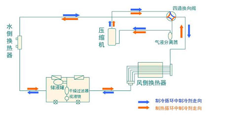 全面簡析風(fēng)冷模塊機(jī)組（原理、結(jié)構(gòu)、熱回收及安裝要點(diǎn)）