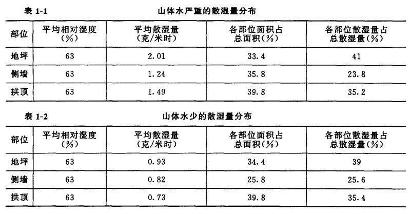 2為倉庫水汽濕度少的試驗數據