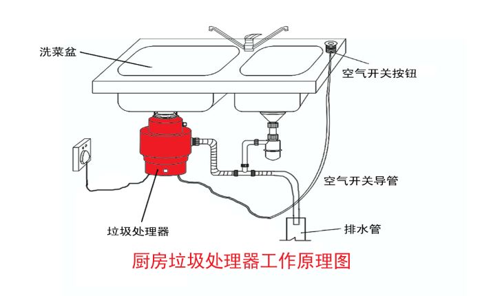 垃圾分類大勢所趨 垃圾處理器能否迎來市場機遇？