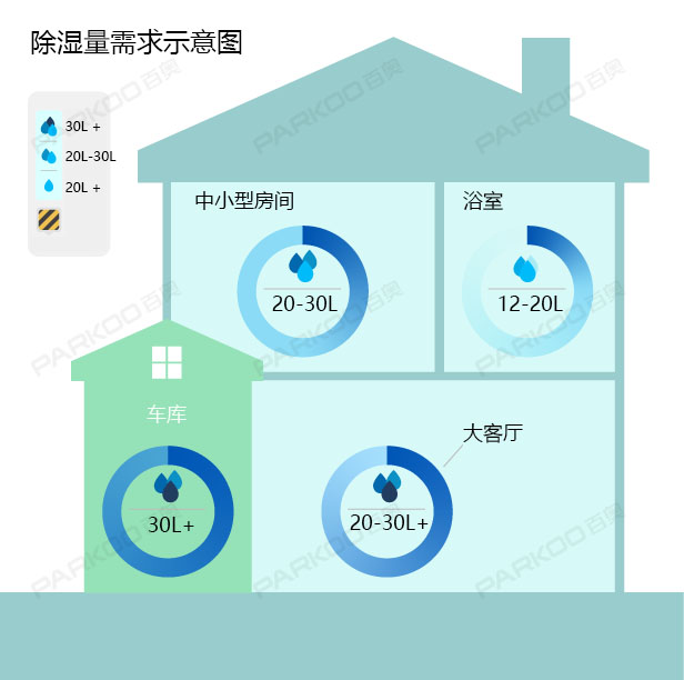 怎么選購適合自己的除濕機？除濕量的大小