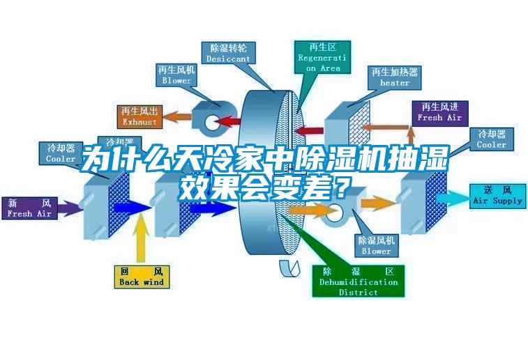 為什么天冷家中除濕機抽濕效果會變差？