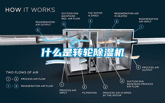 什么是轉輪除濕機