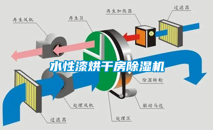 水性漆烘干房除濕機(jī)