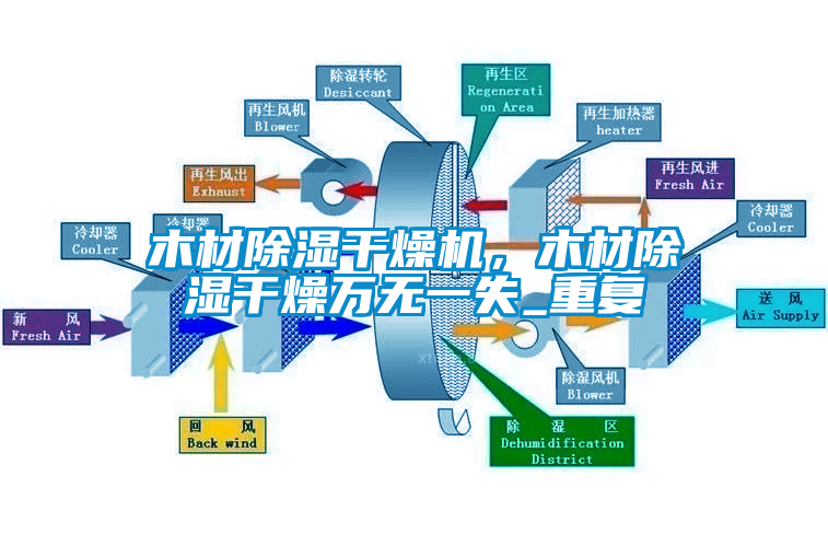 木材除濕干燥機(jī)，木材除濕干燥萬(wàn)無(wú)一失_重復(fù)