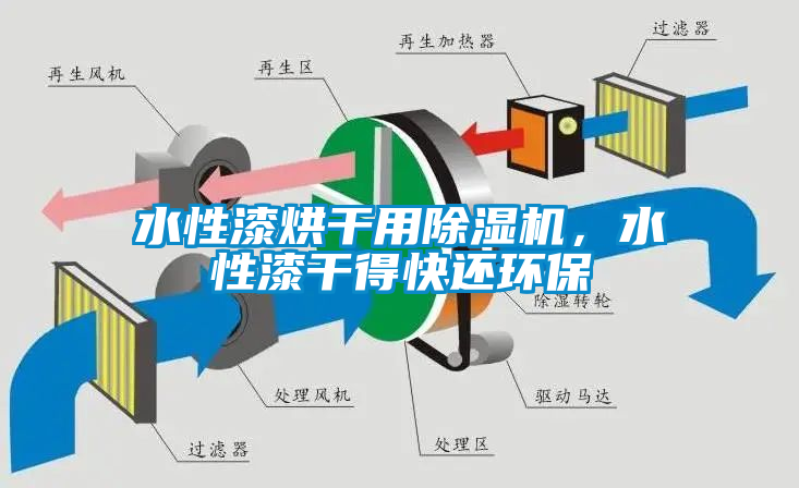 水性漆烘干用除濕機，水性漆干得快還環(huán)保