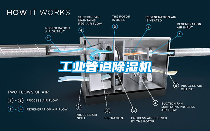 工業(yè)管道除濕機