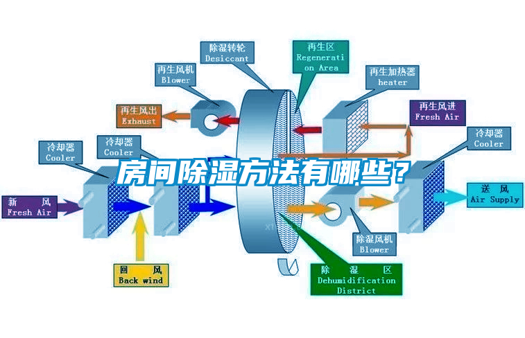 房間除濕方法有哪些？