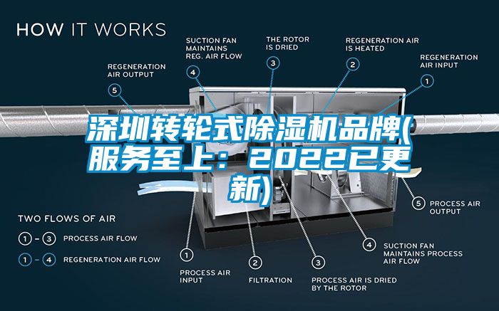 深圳轉輪式除濕機品牌(服務至上：2022已更新)