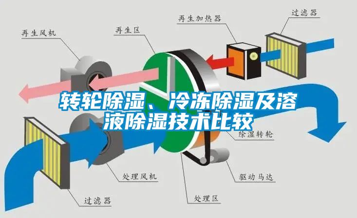 轉輪除濕、冷凍除濕及溶液除濕技術比較